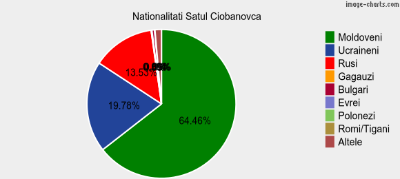 Nationalitati Satul Ciobanovca